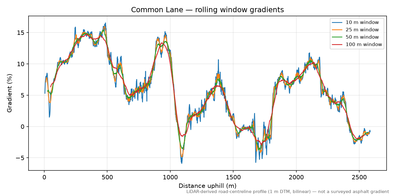 Common Lane rolling gradient profile