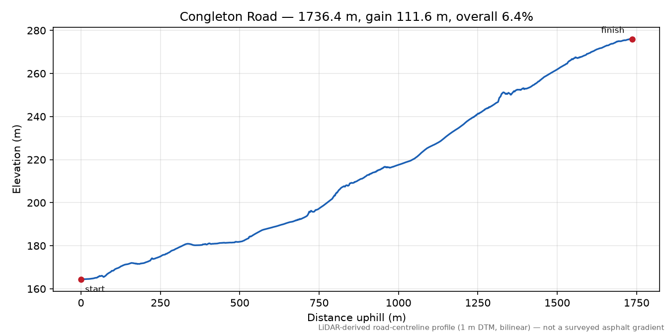 Congleton Road elevation profile