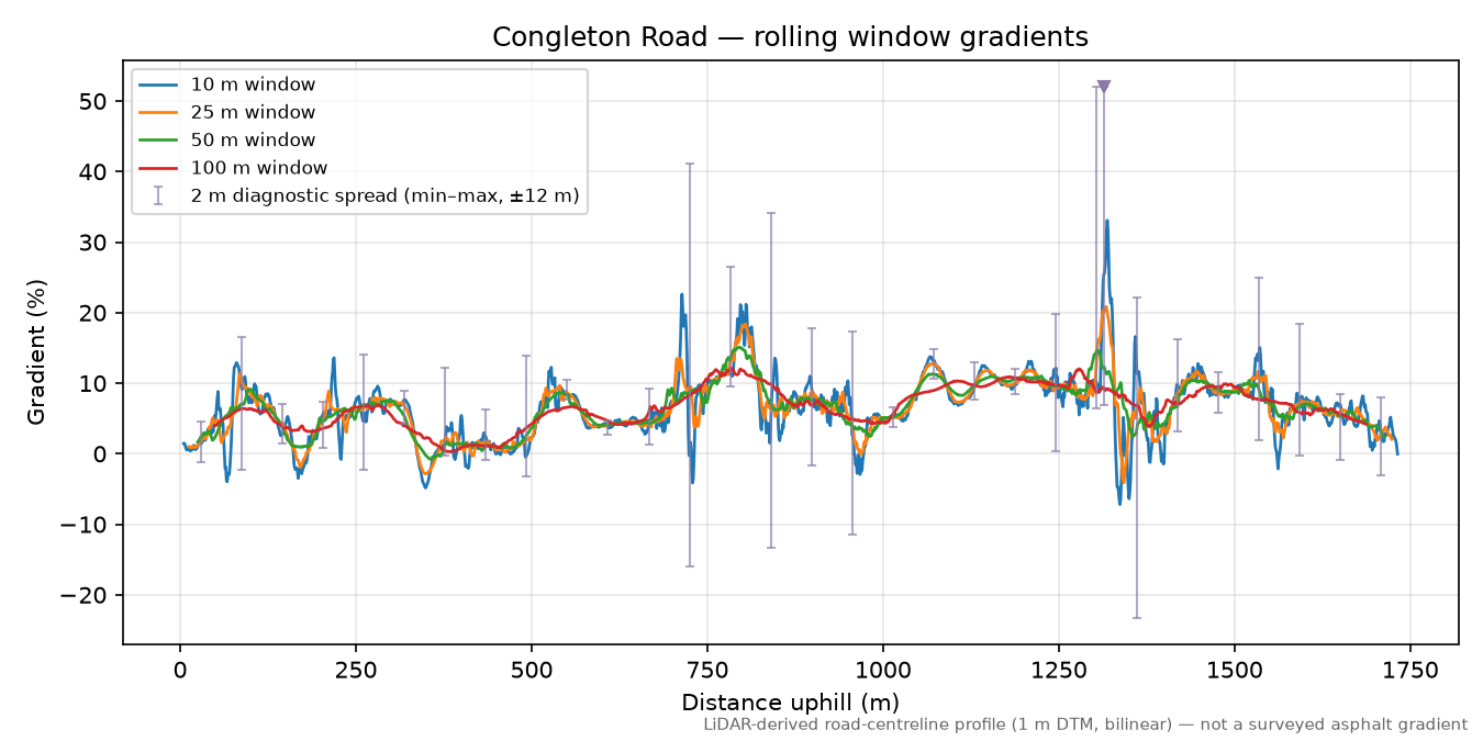 Congleton Road rolling gradient profile