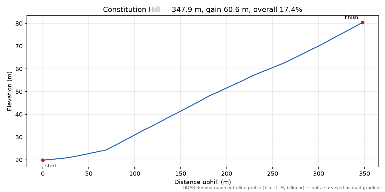 Constitution Hill elevation profile