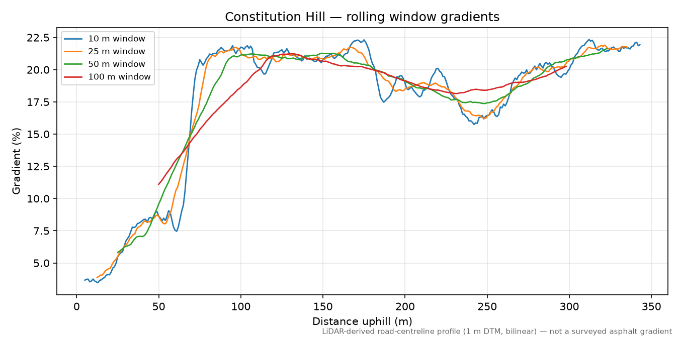 Constitution Hill rolling gradient profile