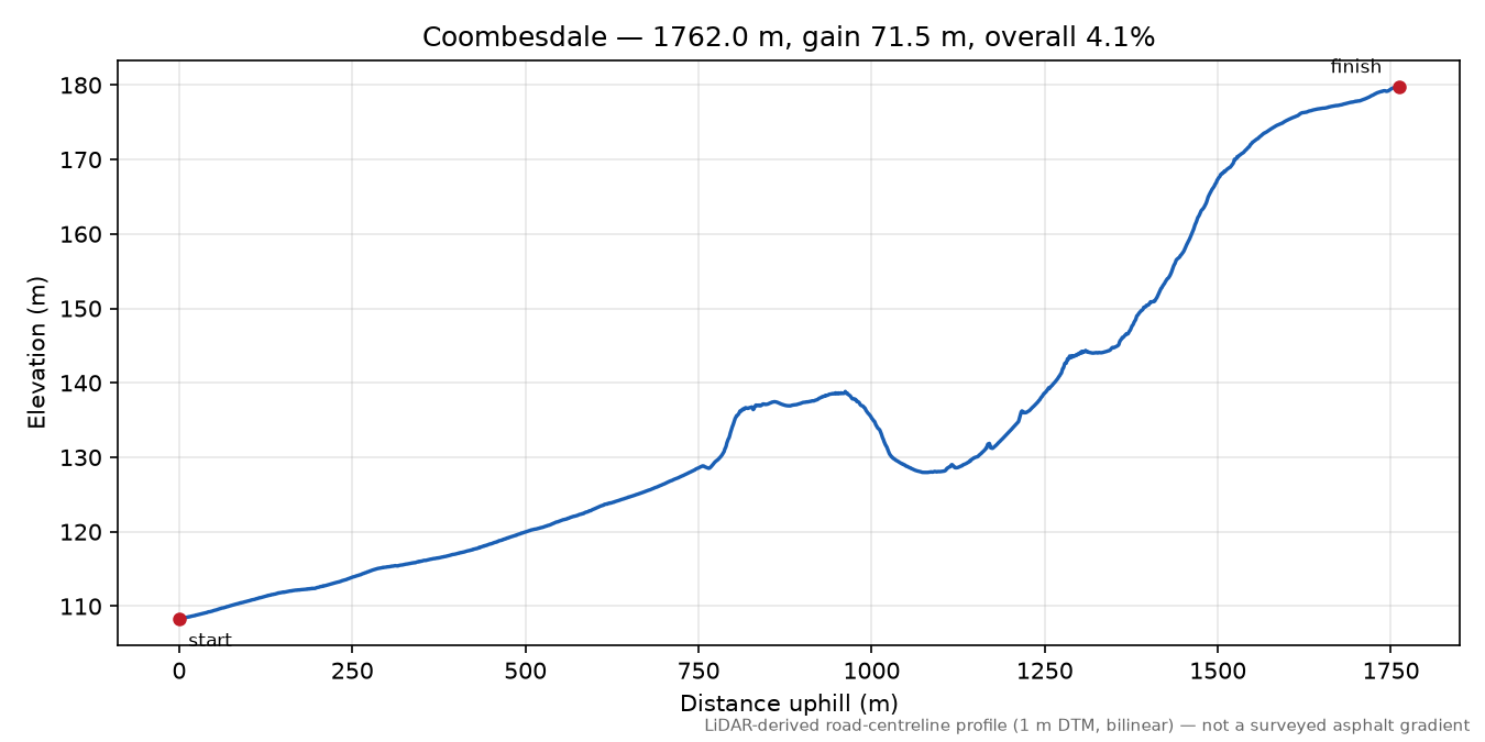 Coombesdale elevation profile