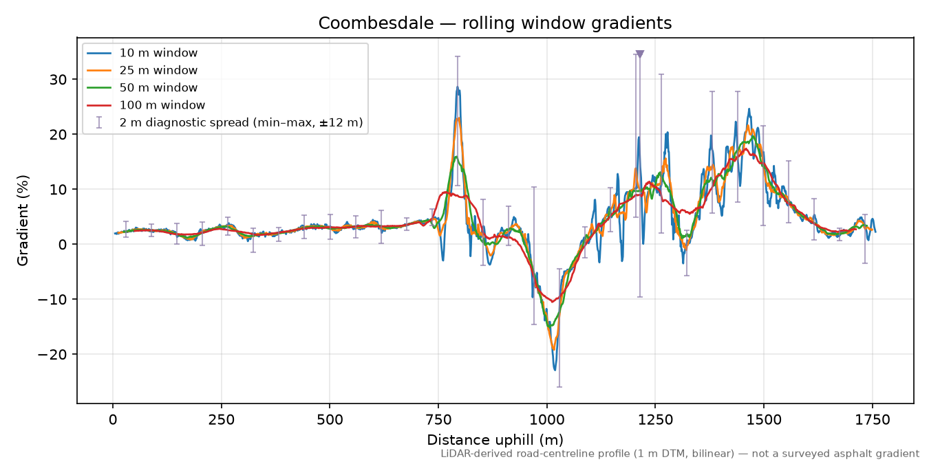 Coombesdale rolling gradient profile