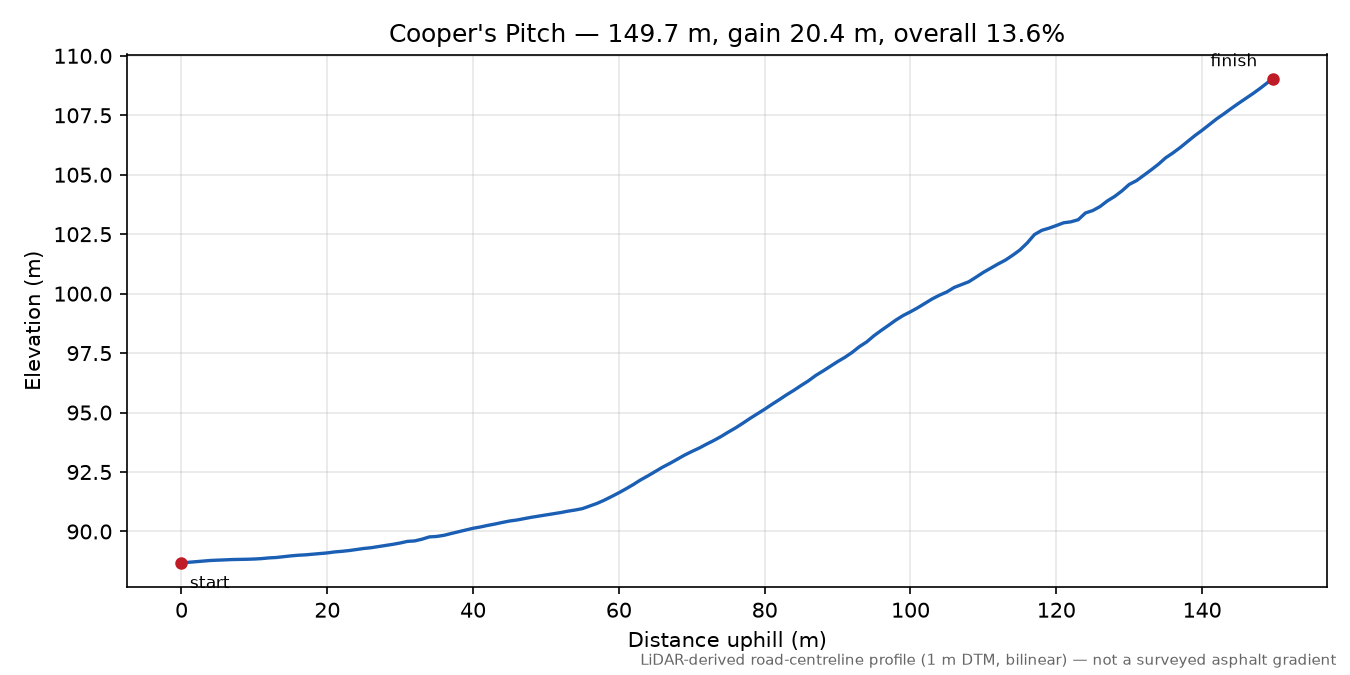 Cooper's Pitch elevation profile