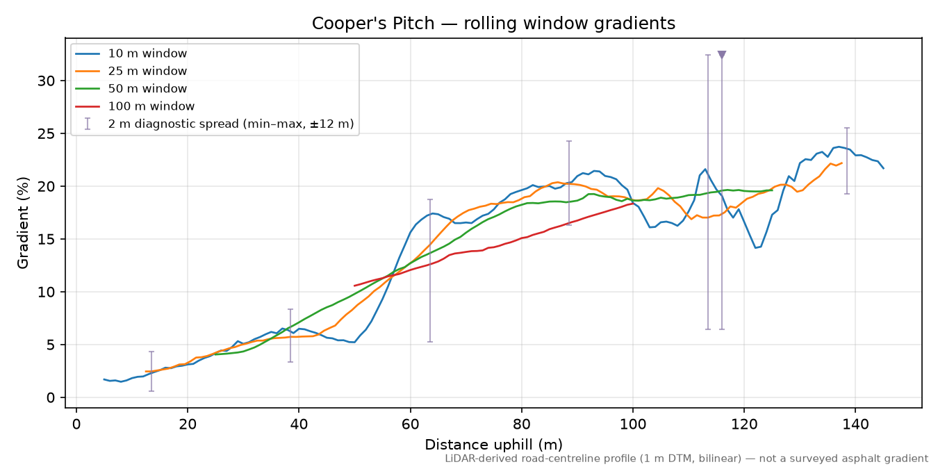 Cooper's Pitch rolling gradient profile
