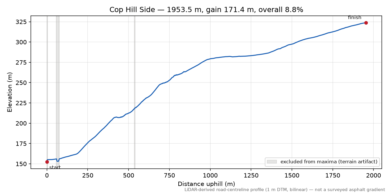 Cop Hill Side elevation profile