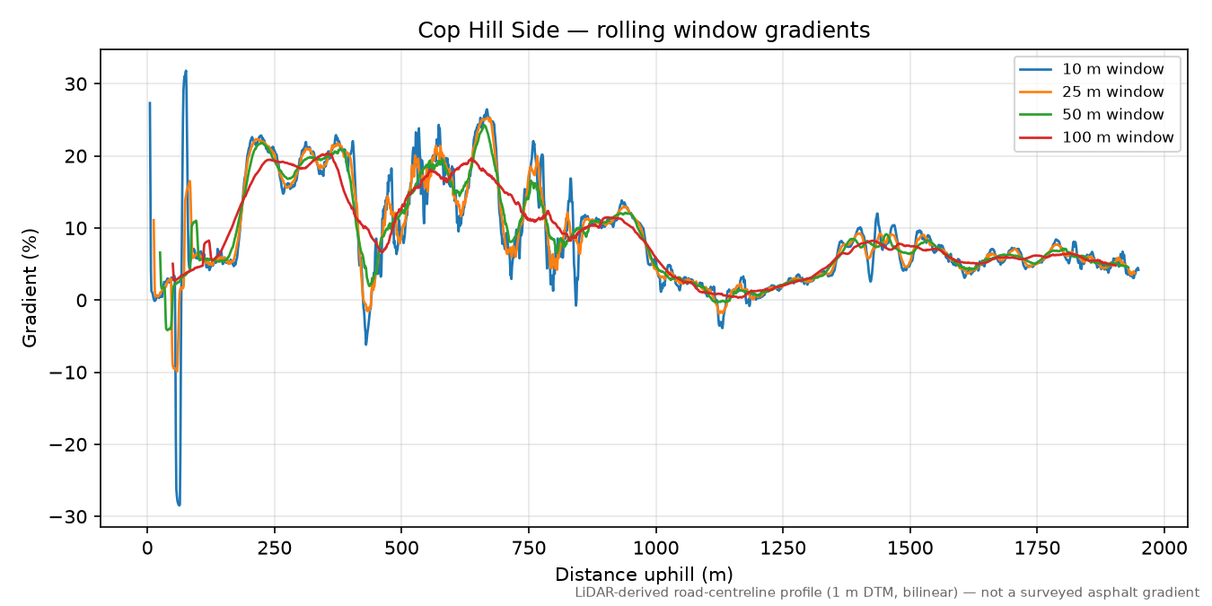 Cop Hill Side rolling gradient profile