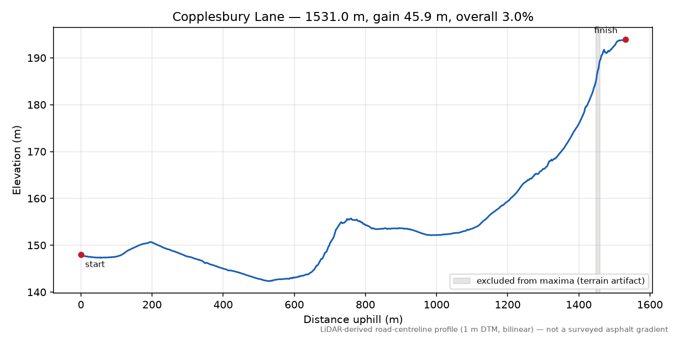 Copplesbury Lane elevation profile