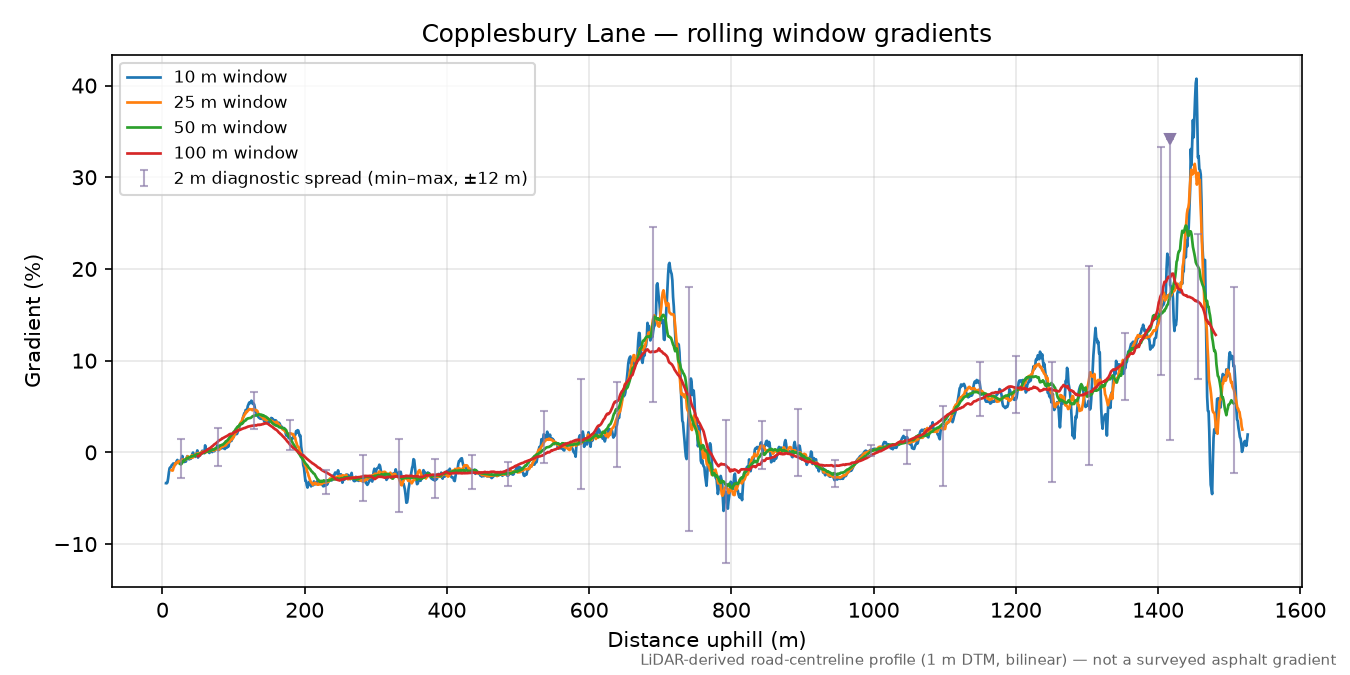 Copplesbury Lane rolling gradient profile