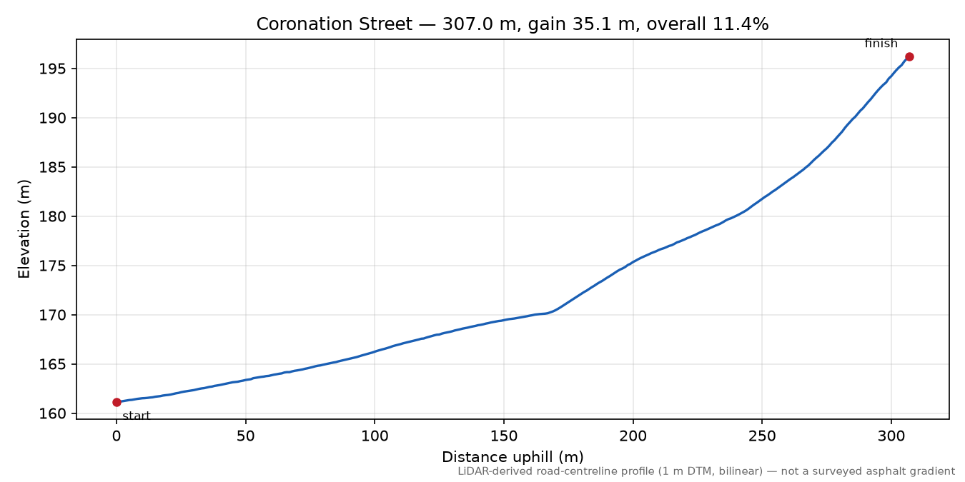 Coronation Street elevation profile