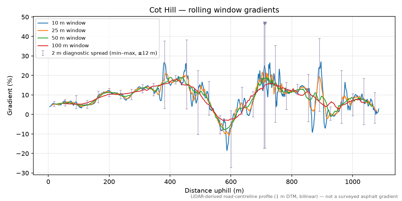 Cot Hill rolling gradient profile