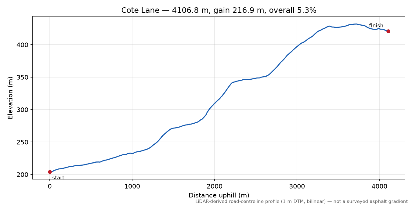 Cote Lane elevation profile