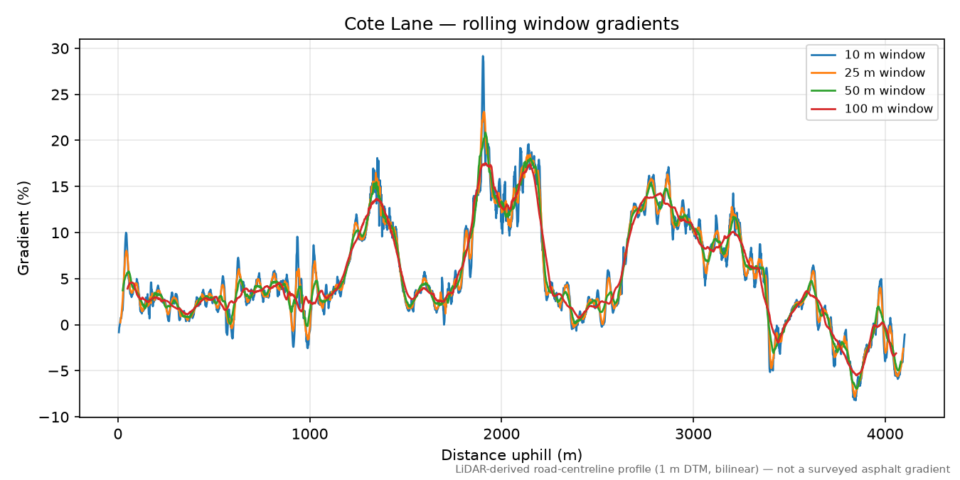 Cote Lane rolling gradient profile