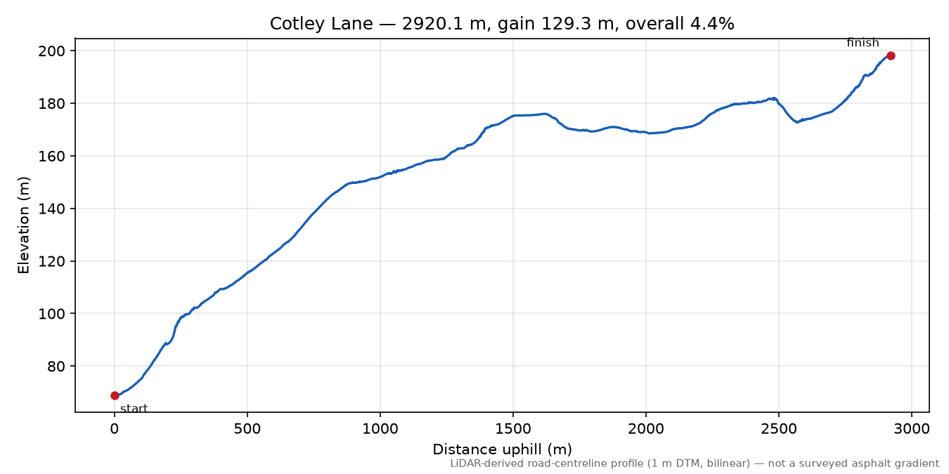 Cotley Lane elevation profile