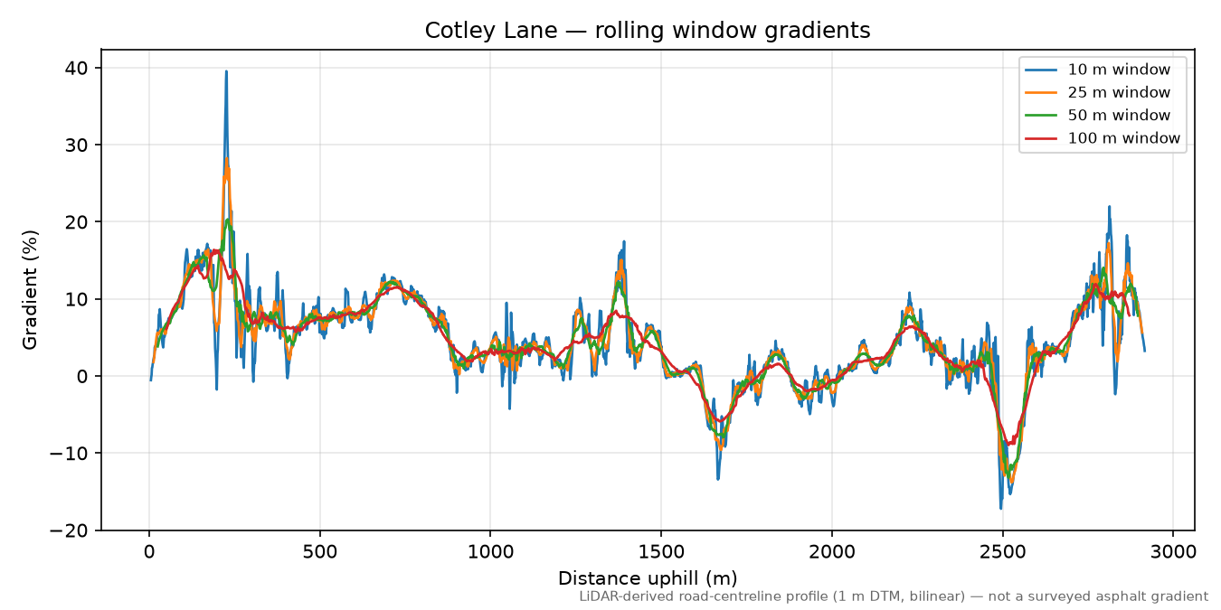 Cotley Lane rolling gradient profile