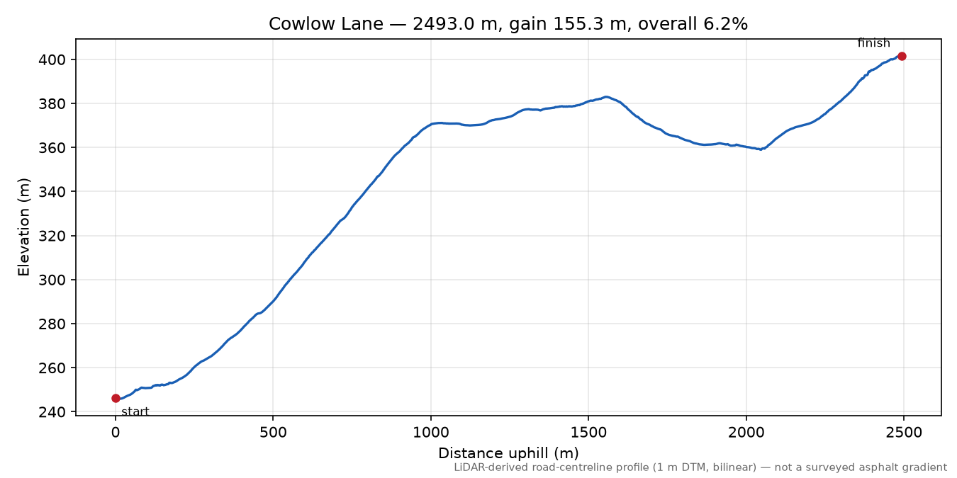 Cowlow Lane elevation profile