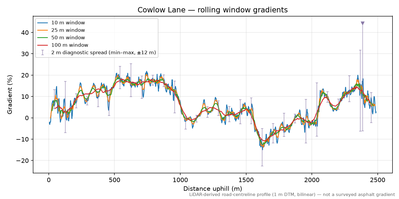 Cowlow Lane rolling gradient profile