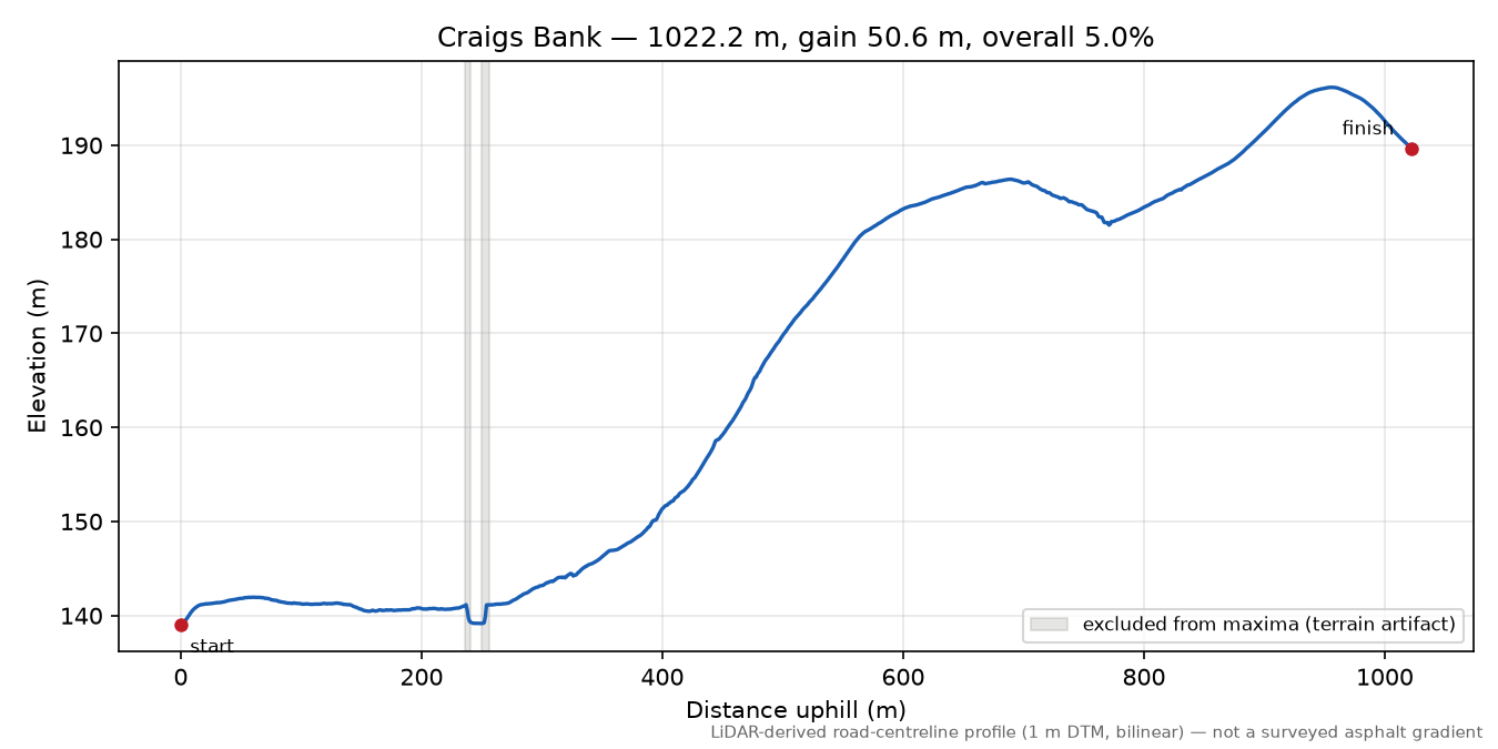 Craigs Bank elevation profile