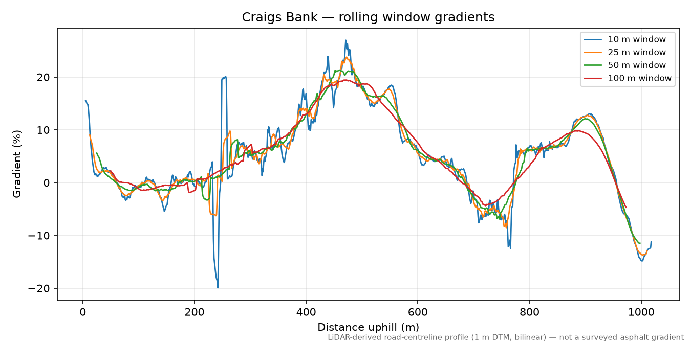 Craigs Bank rolling gradient profile