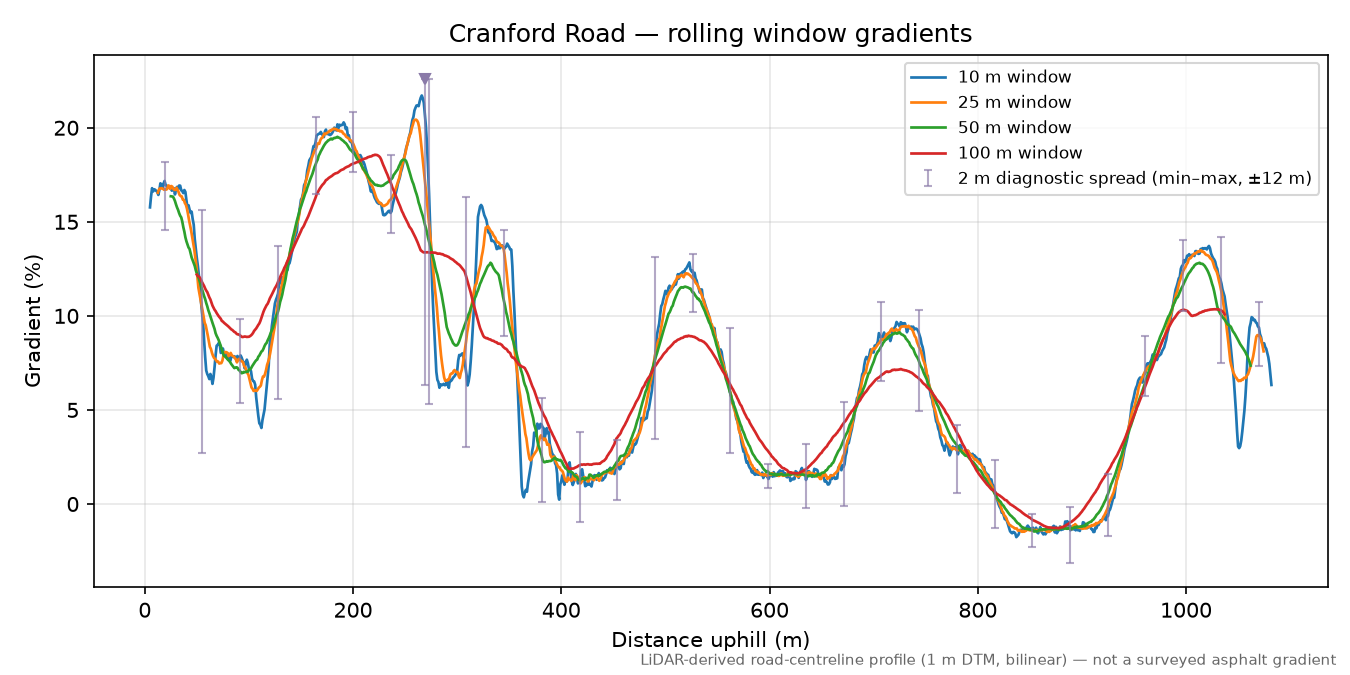 Cranford Road rolling gradient profile