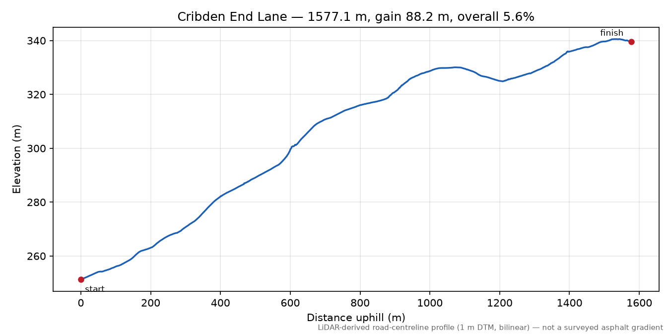 Cribden End Lane elevation profile