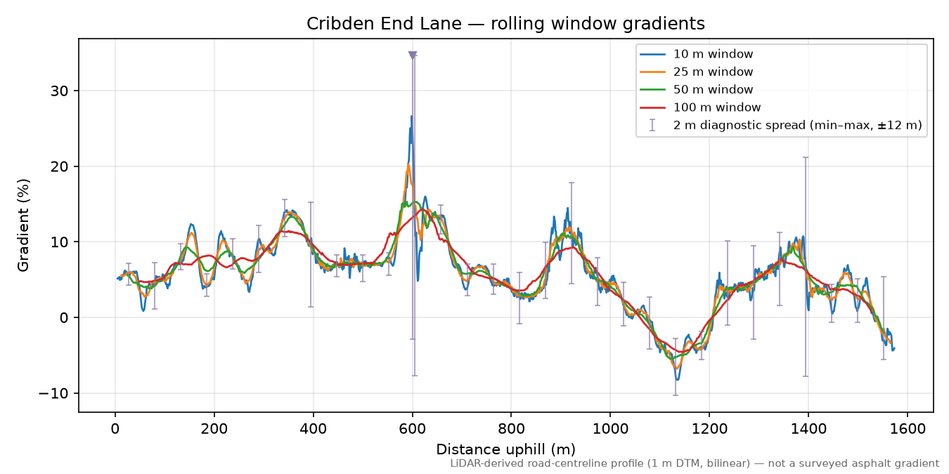 Cribden End Lane rolling gradient profile