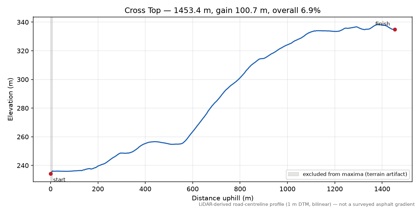 Cross Top elevation profile