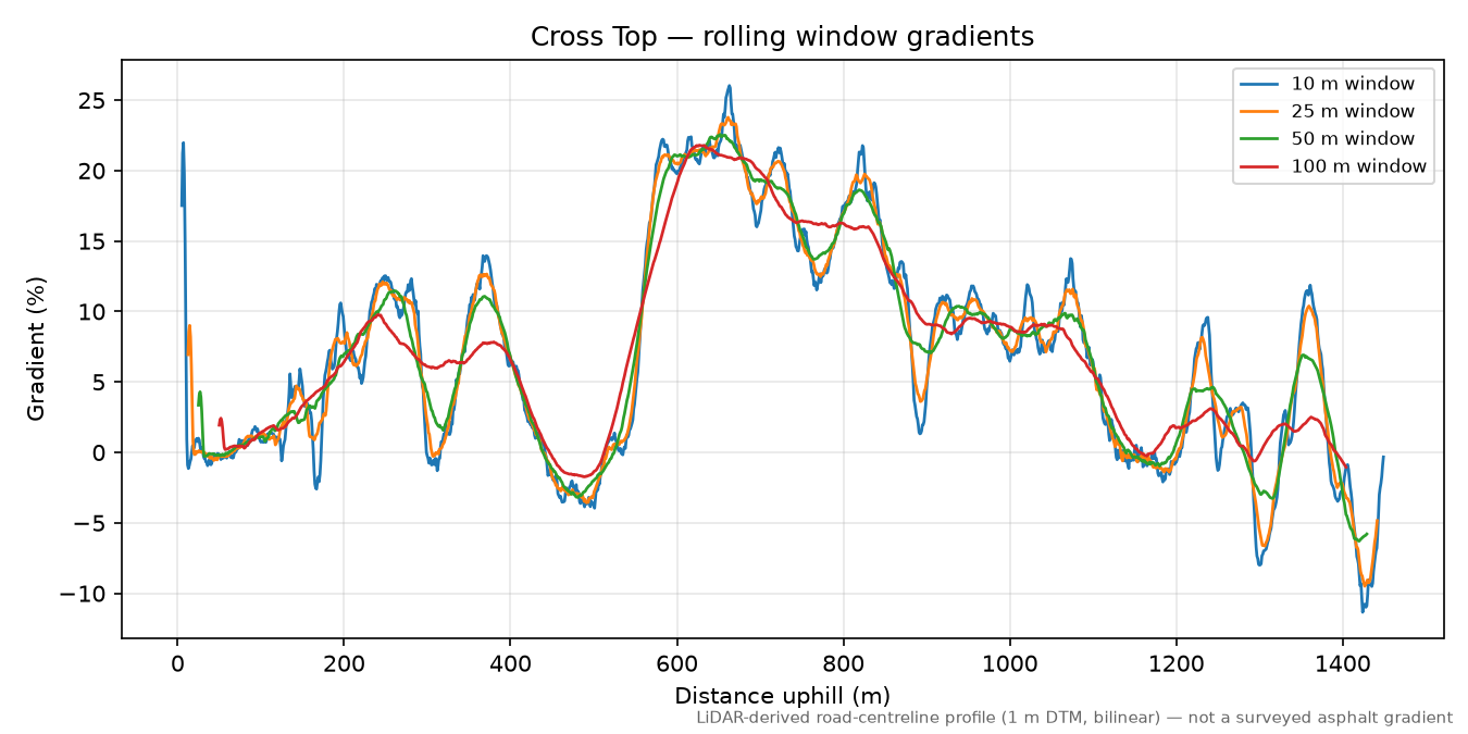 Cross Top rolling gradient profile