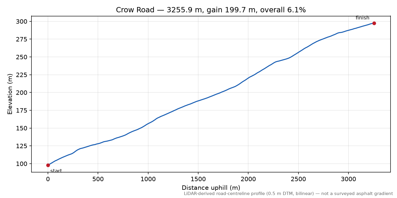 Crow Road elevation profile