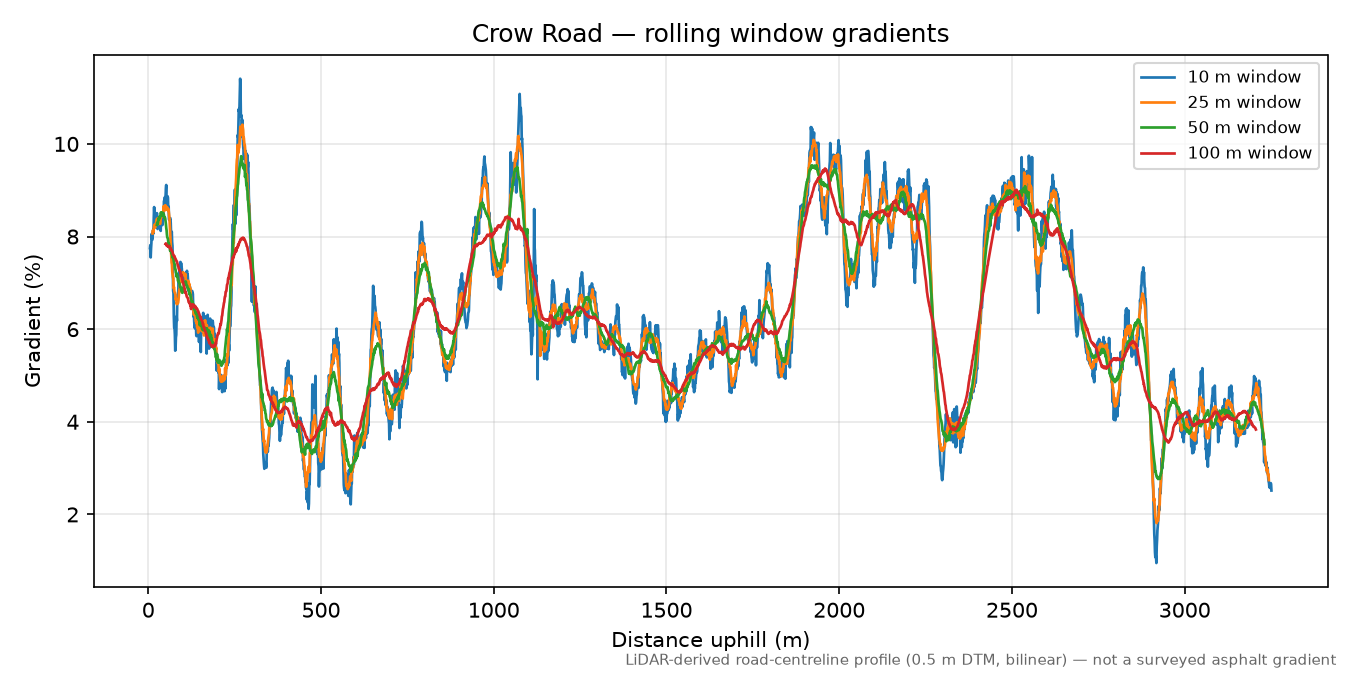 Crow Road rolling gradient profile