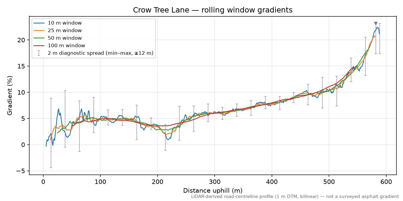 Crow Tree Lane rolling gradient profile