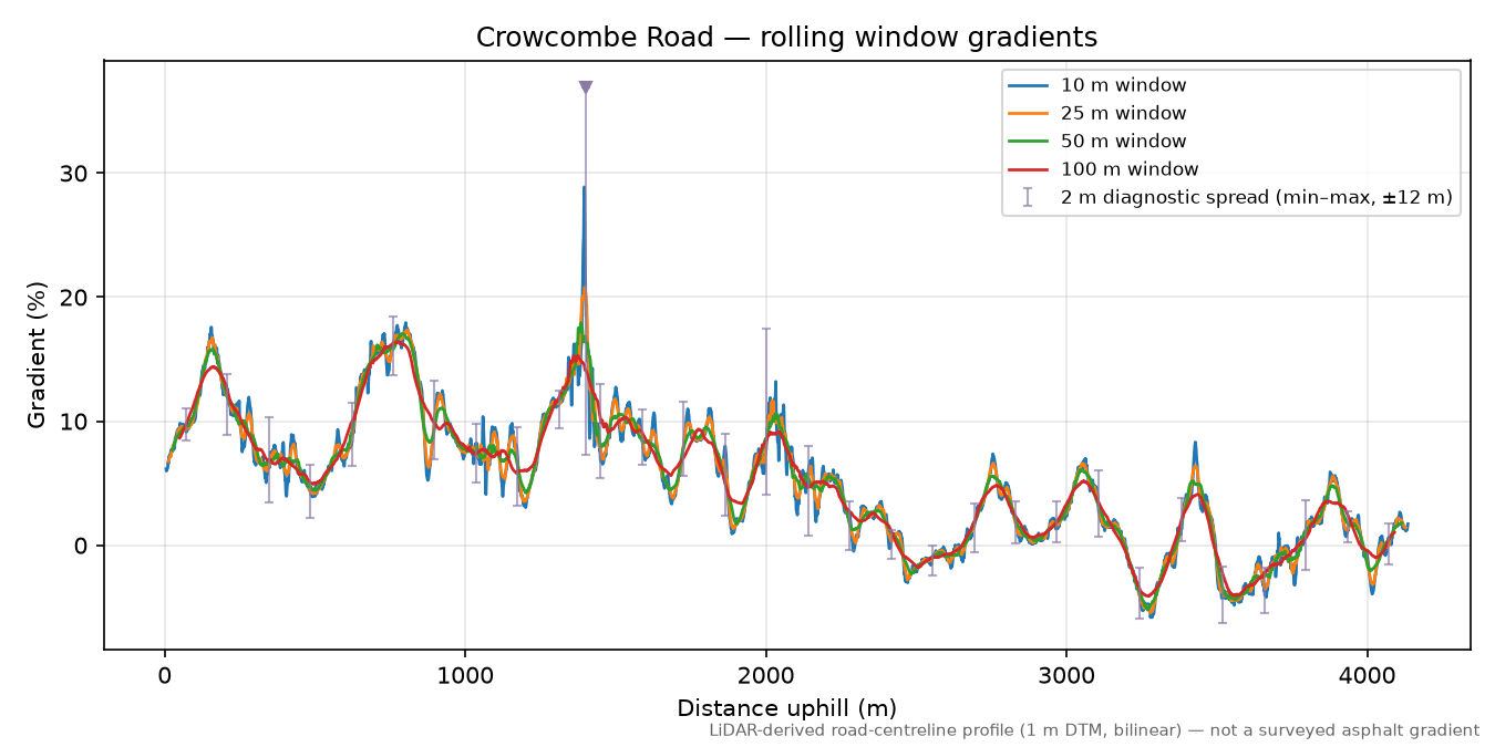 Crowcombe Road rolling gradient profile