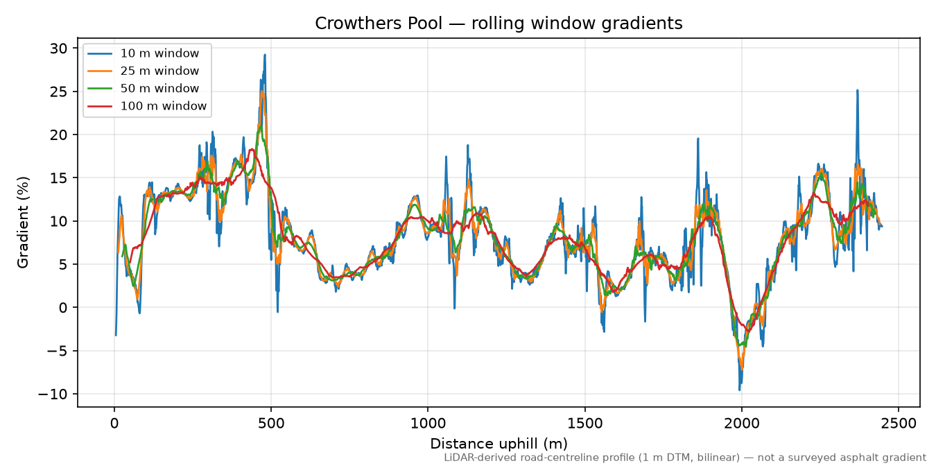 Crowthers Pool rolling gradient profile
