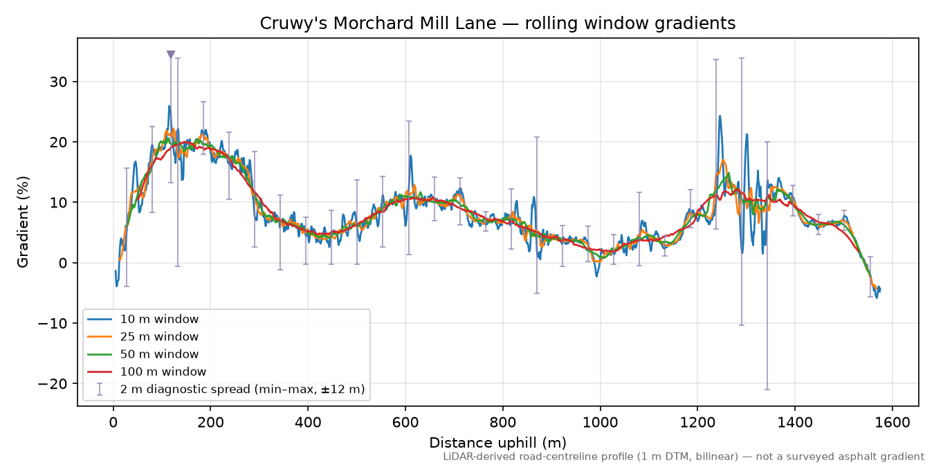 Cruwy's Morchard Mill Lane rolling gradient profile