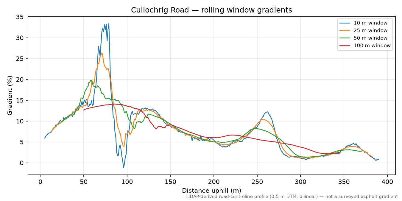 Cullochrig Road rolling gradient profile