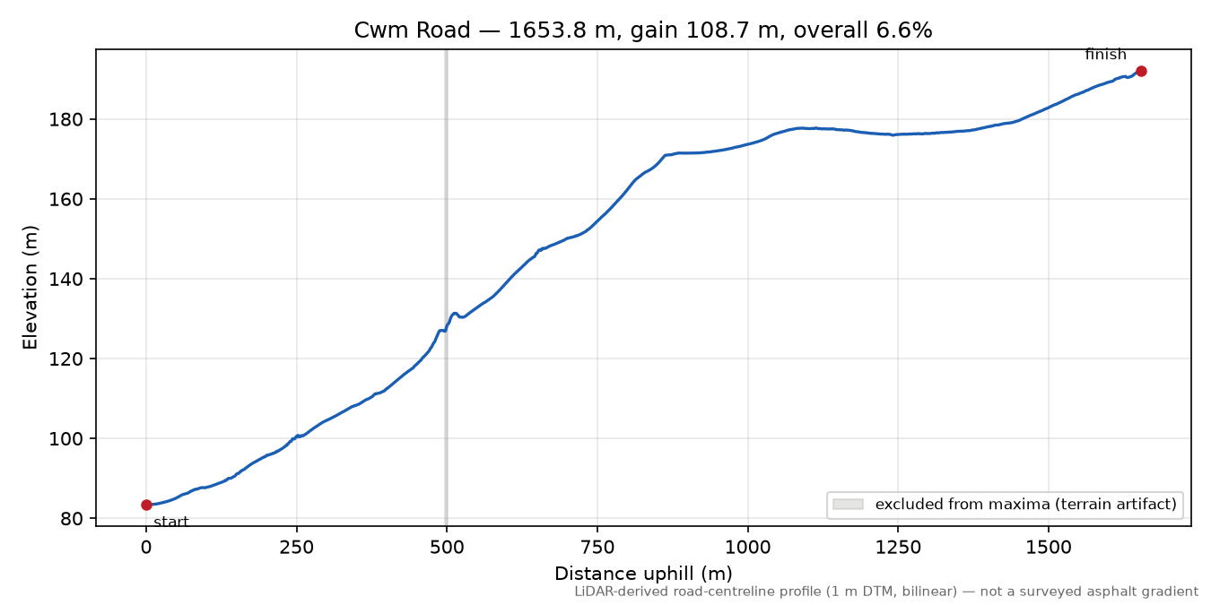 Cwm Road elevation profile