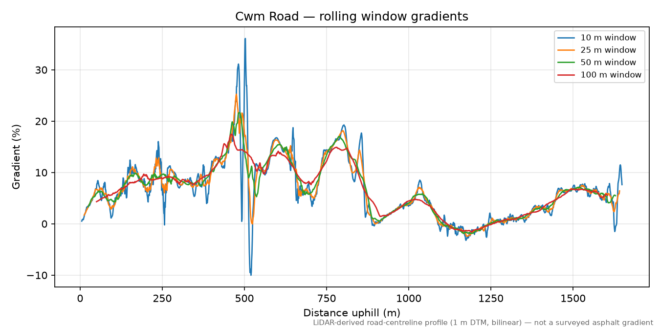 Cwm Road rolling gradient profile