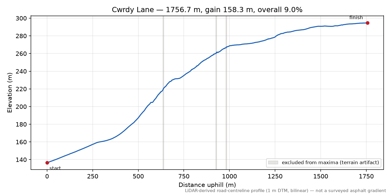 Cwrdy Lane elevation profile