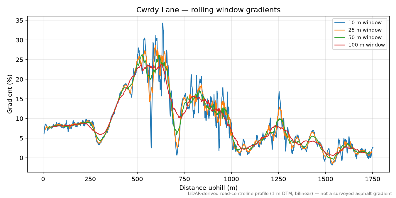 Cwrdy Lane rolling gradient profile