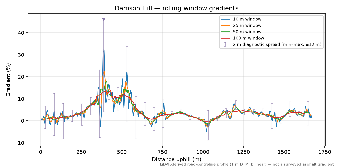 Damson Hill rolling gradient profile
