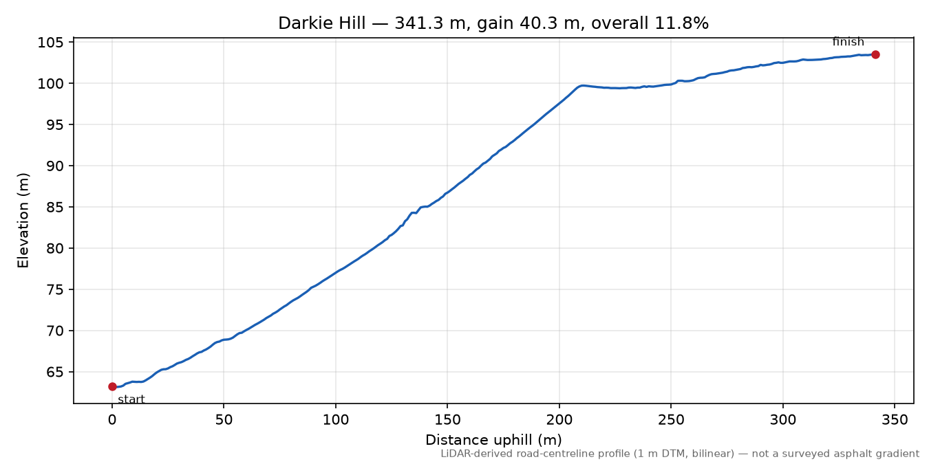Darkie Hill elevation profile