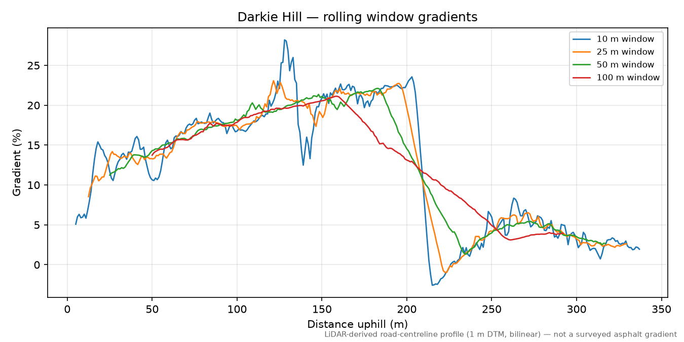 Darkie Hill rolling gradient profile