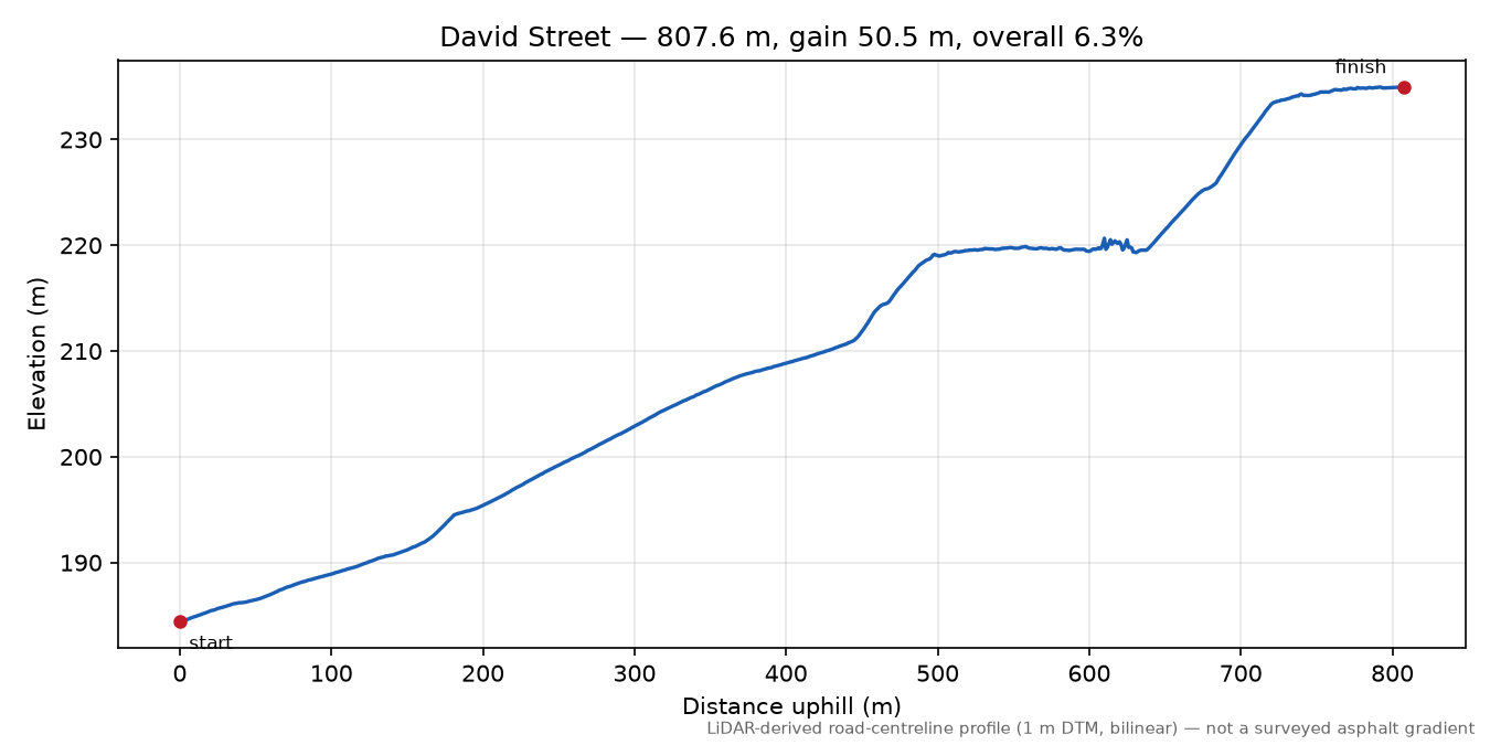 David Street elevation profile