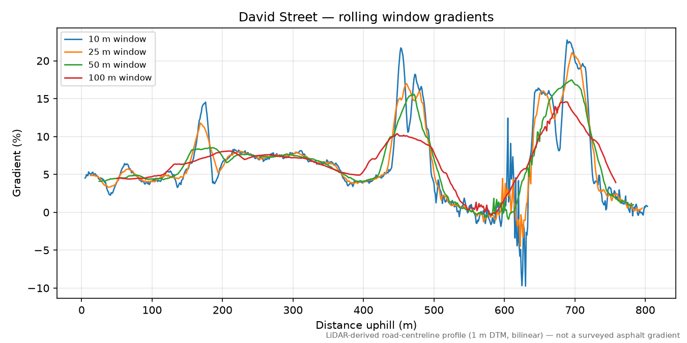 David Street rolling gradient profile
