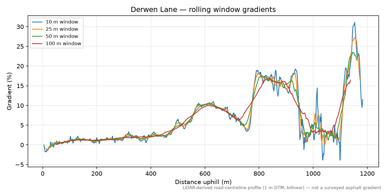 Derwen Lane rolling gradient profile
