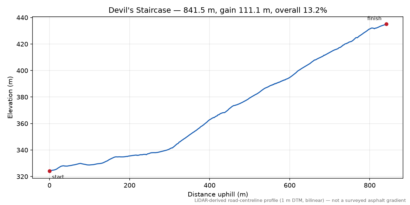 Devil's Staircase elevation profile