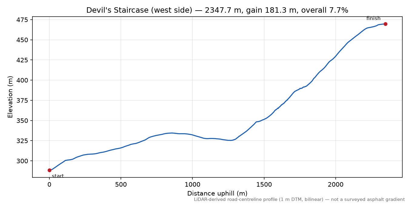 Devil's Staircase (west side) elevation profile