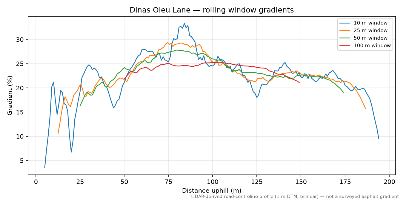 Dinas Oleu Lane rolling gradient profile