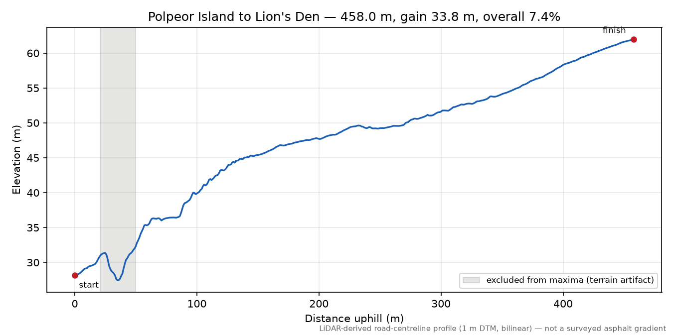Polpeor Island to Lion's Den elevation profile