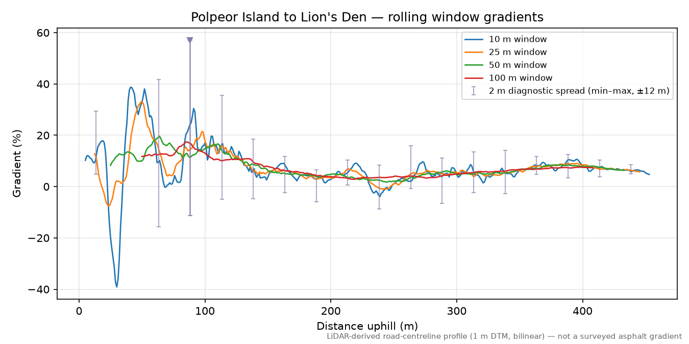 Polpeor Island to Lion's Den rolling gradient profile